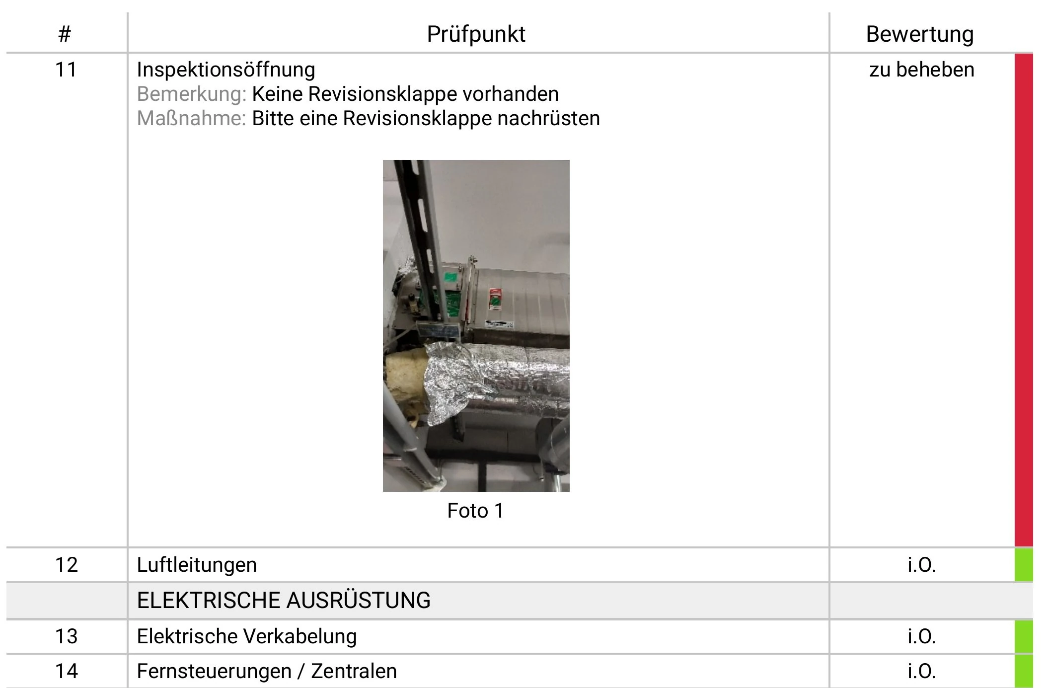 Mangelseite aus einem Brandschutzklappen-Prüfbericht: Prüfpunkt 11 „Inspektionsöffnung" mit der Bewertung „zu beheben" und einer roten Markierung am Rand. Darunter die Zeilen „Bemerkung: Keine Revisionsklappe vorhanden" und „Maßnahme: Bitte eine Revisionsklappe nachrüsten" sowie ein Foto einer Lüftungsleitung mit aufgerissener Dämmung. Die folgenden Prüfpunkte tragen „i.O." und eine grüne Markierung.