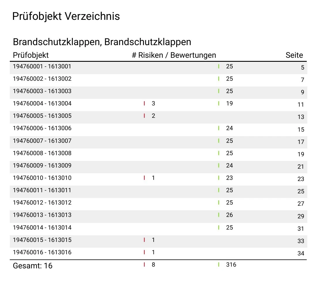 Seite „Prüfobjekt Verzeichnis" aus dem Musterbericht: eine Liste von 16 Brandschutzklappen mit Kennung, Zahl der Risiken, Zahl der Bewertungen und Seitenverweis, abgeschlossen durch die Zeile „Gesamt: 16" mit 8 Risiken und 316 Bewertungen.